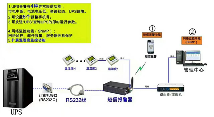 机房动力情形监控解决计划