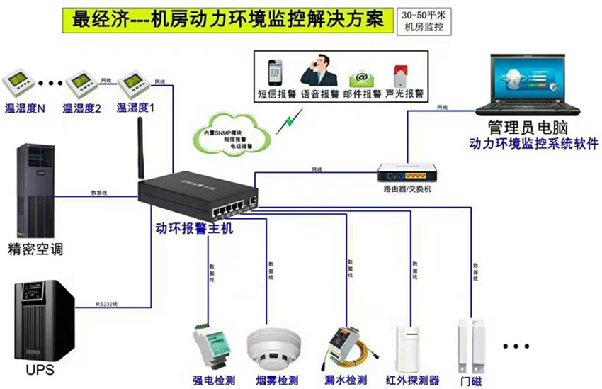 机房动力情形监控解决计划